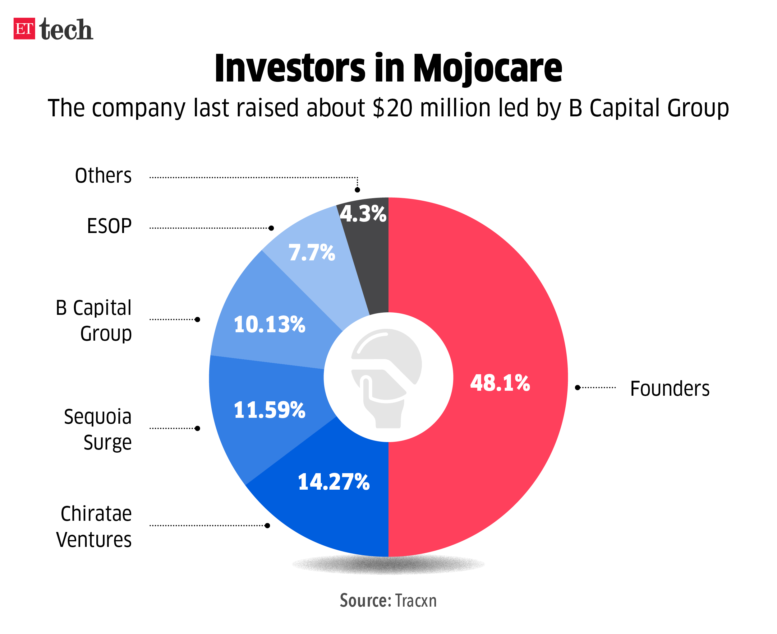 Investors in Mojocare_Graphic_ETTECH